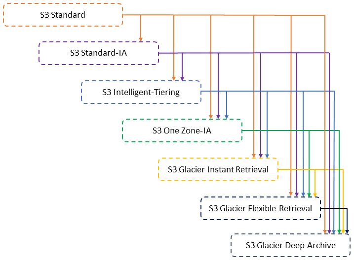 Supported Transitions via Lifecycle Rules